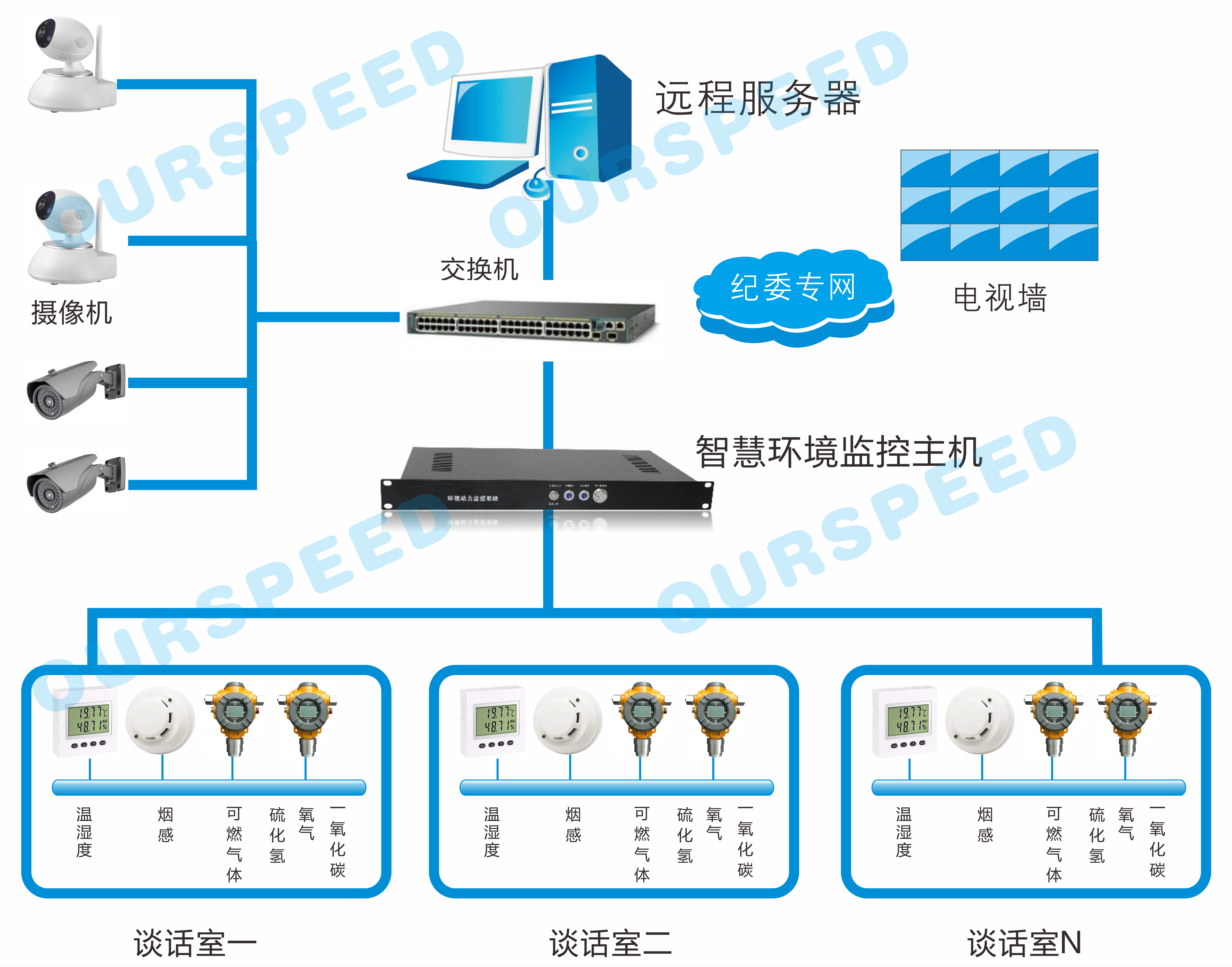 紀(jì)委談話室環(huán)境監(jiān)控系統(tǒng)，紀(jì)委談話室環(huán)境監(jiān)控