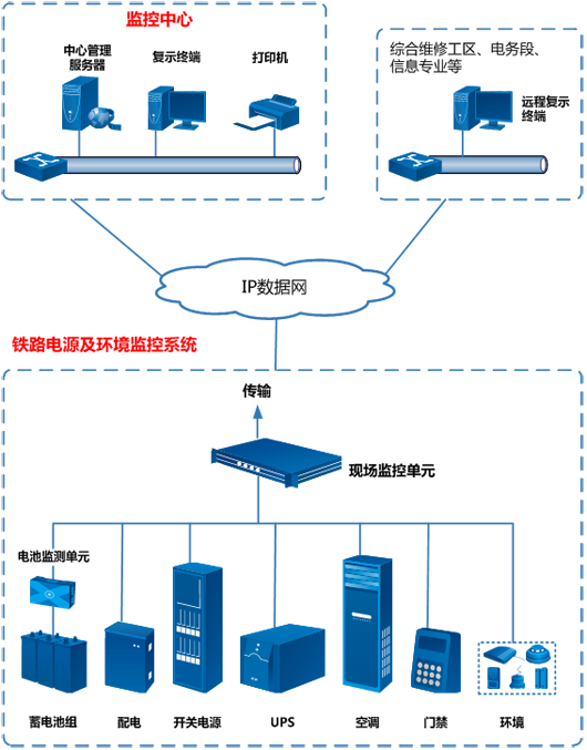 動(dòng)環(huán)監(jiān)測(cè)系統(tǒng)，鐵路通信機(jī)房動(dòng)環(huán)監(jiān)測(cè)系統(tǒng)，通信機(jī)房動(dòng)環(huán)監(jiān)測(cè)系統(tǒng)
